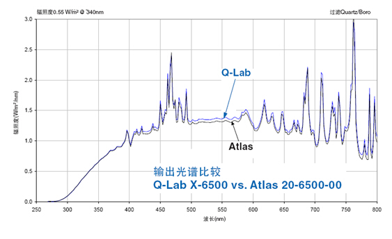 Atlas Ci4000氙燈老化測試儀與q-lab的比較