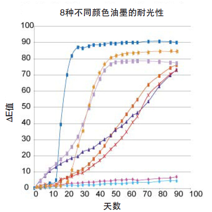 8種顏色油墨在佛羅里達秋季試驗中耐光性能的曲線圖