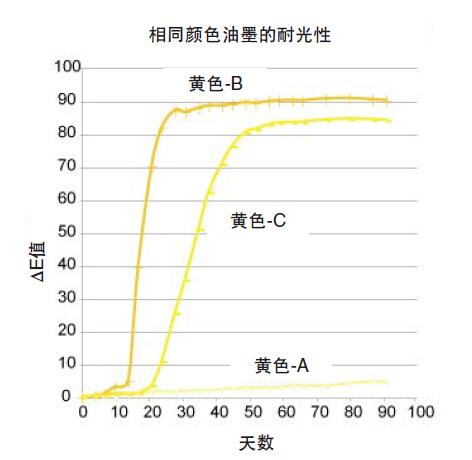 相同顏色耐光性實驗圖