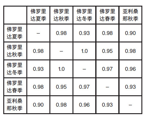 等級排序相關(guān)性列表