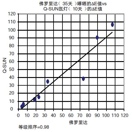 Q-SUN試驗箱顯示了與佛羅里達曝曬之間極高的 相關(guān)性