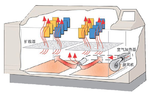 CCT鹽霧腐蝕試驗機干燥功能