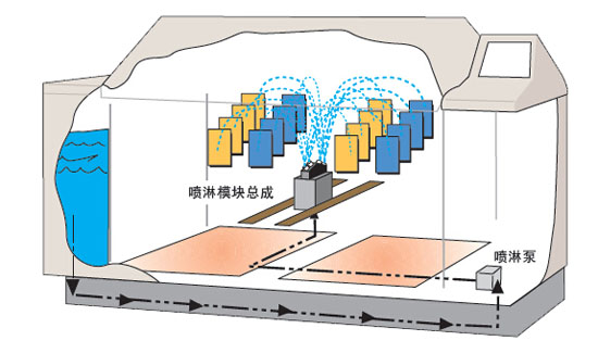 Q-FOG CRH鹽霧試驗(yàn)箱噴淋功能示意圖