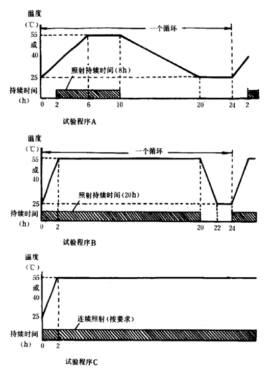 溫度一輻照一時間關(guān)系圖