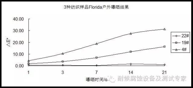 不同級(jí)別日曬色牢度紡織樣品的Florida戶外曝曬結(jié)果