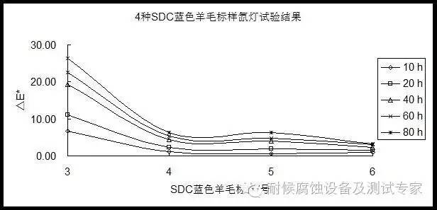 SDC藍(lán)色羊毛標(biāo)樣氙燈加速測(cè)試試驗(yàn)結(jié)果