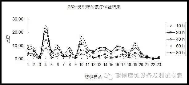 紡織樣品氙燈加速測(cè)試試驗(yàn)結(jié)果