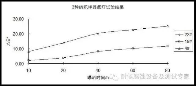  不同級(jí)別日曬色牢度紡織樣品的氙燈加速測(cè)試試驗(yàn)結(jié)果