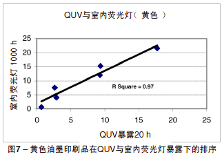 QUV與室內(nèi)熒光燈排序