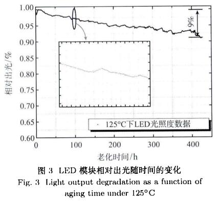 圖3LED模塊相對出光的時間的變化