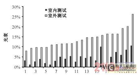  路燈實(shí)驗(yàn)室環(huán)境與戶外場(chǎng)地環(huán)境測(cè)試的光衰對(duì)比