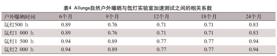 Allunga自然戶外曝曬與氙燈實(shí)驗(yàn)室加速測試之間的相關(guān)系數(shù)