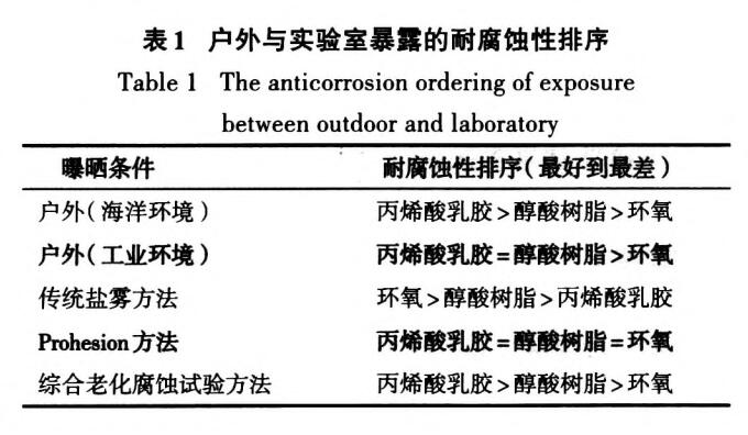 外與實(shí)驗(yàn)室暴露的耐腐蝕性排序