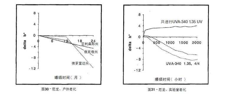 尼龍片材戶外測試與實驗室老化結(jié)果比較