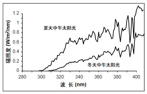 陽光紫外譜線的季節(jié)性波長漂移