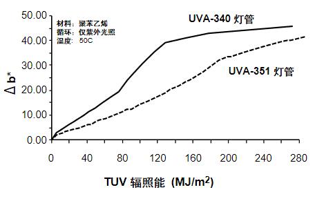 圖4－波長對聚苯乙烯薄片產生黃變老化的影響