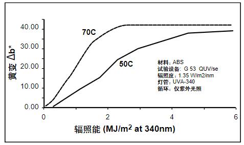 溫度對 ABS 薄片發(fā)生黃變的影響