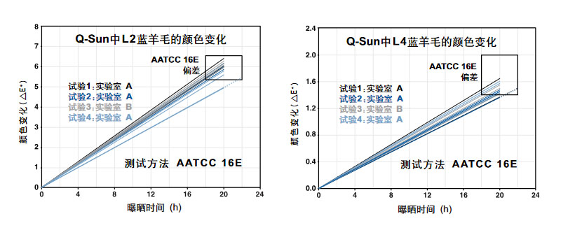 AATCC藍羊毛標準