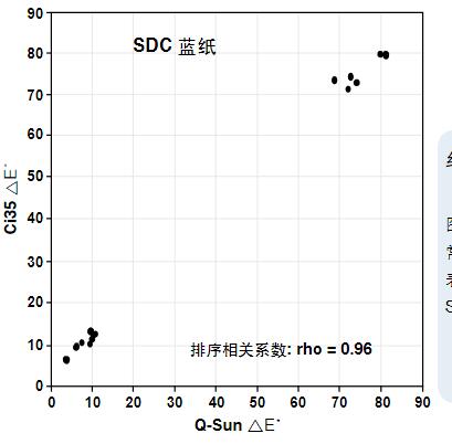 SDC 藍紙