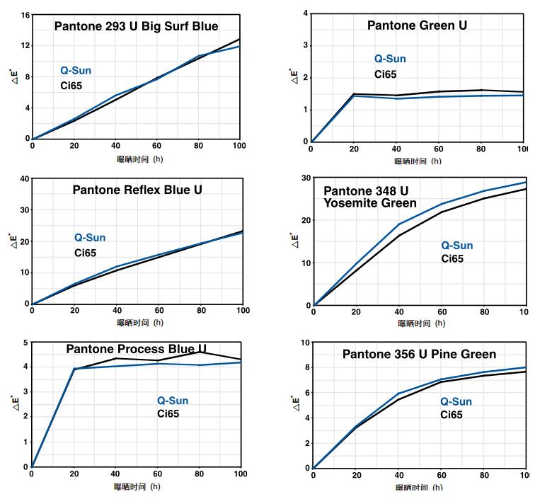 印刷油墨氙燈老化測試結(jié)果