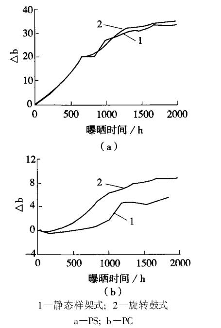 兩種氙燈老化試驗機對 PS、PC的老化結(jié)果