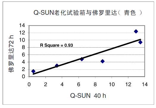 圖10 – 青色油墨印刷品在Q-SUN與佛羅里達(dá)玻璃框下暴露的排序