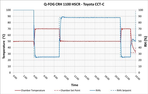 Toyota CCT-C