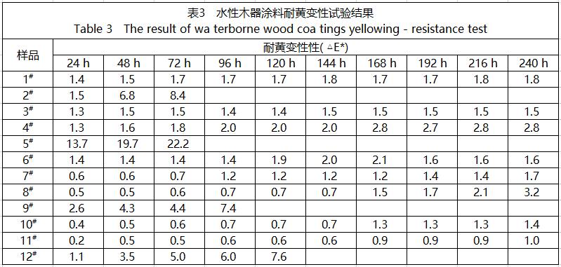 水性木器涂料耐黃變測試結(jié)果