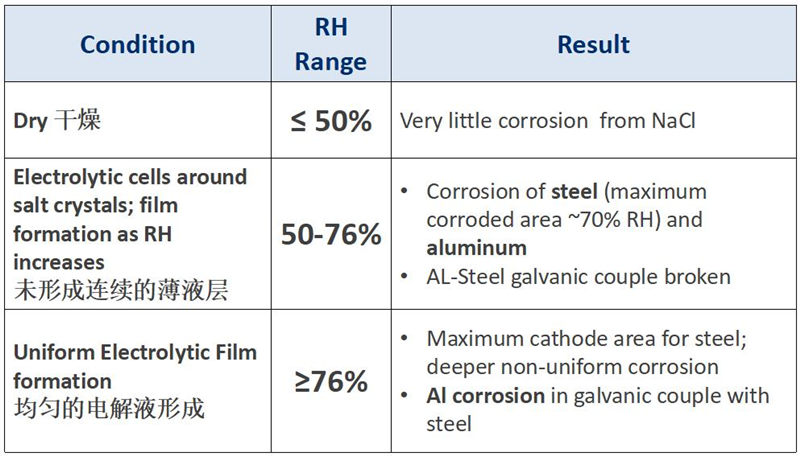 不同的相對(duì)濕度對(duì)產(chǎn)品有不同的腐蝕