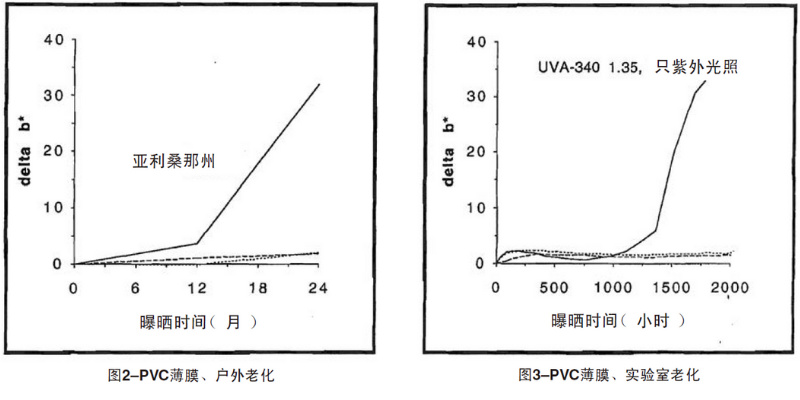 PVC薄膜自然老化、實驗室老化結果