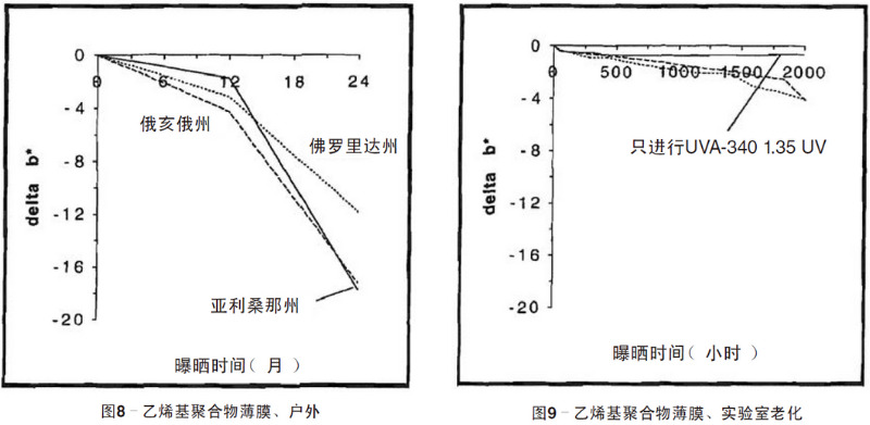 綠色乙烯基聚合物薄膜自然老化、實驗室老化結果