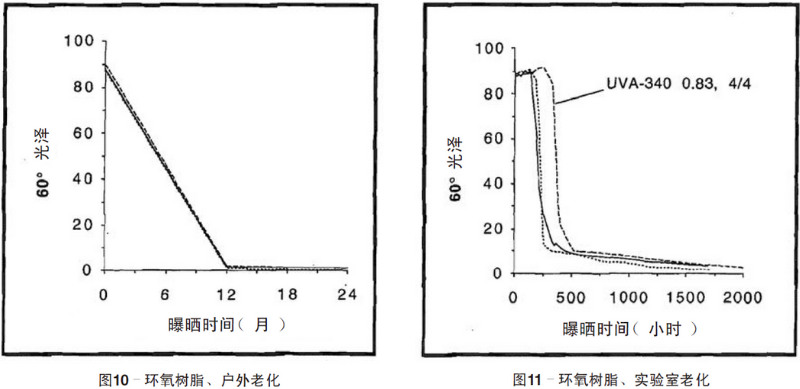 環(huán)氧樹脂自然老化、實驗室加速紫外老化測試結果