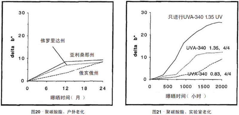 聚碳酸酯片材自然老化，實驗室紫外老化加速測試結果