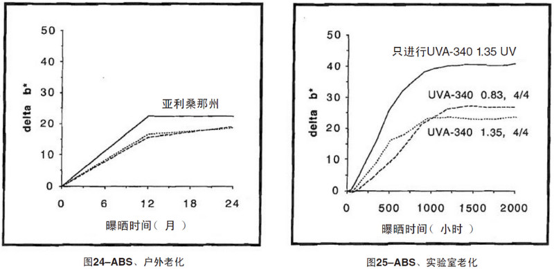 ABS片材自然老化，實驗室紫外加速老化測試結果