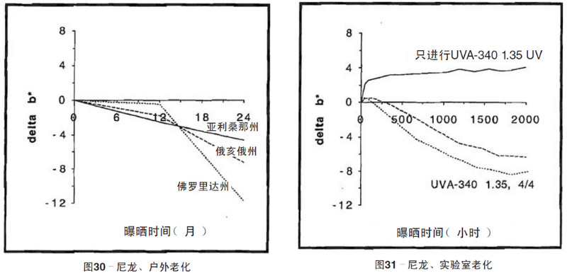 尼龍片材自然老化，實驗室紫外加速老化測試結果