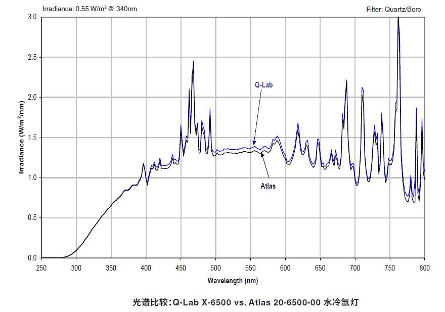 X-6500 vs. Atlas 20-6500-00