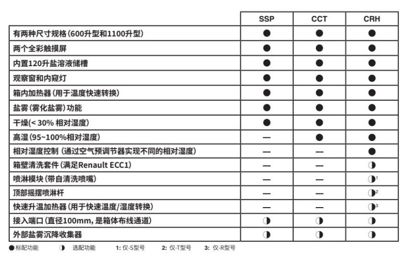 Q-FOG鹽霧試驗(yàn)箱功能對比