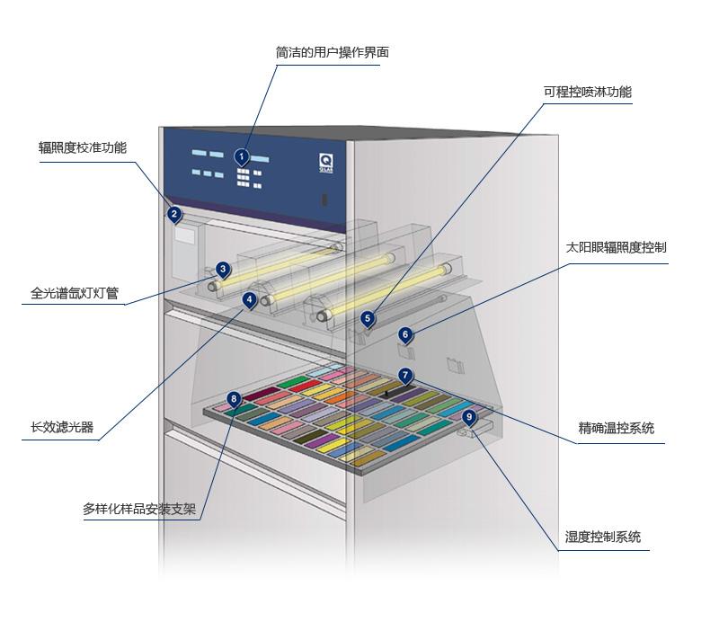 強(qiáng)鋁單板鞋面燈具油漆涂層涂料耐氙燈老化測試箱Q-SUN產(chǎn)品結(jié)構(gòu)圖